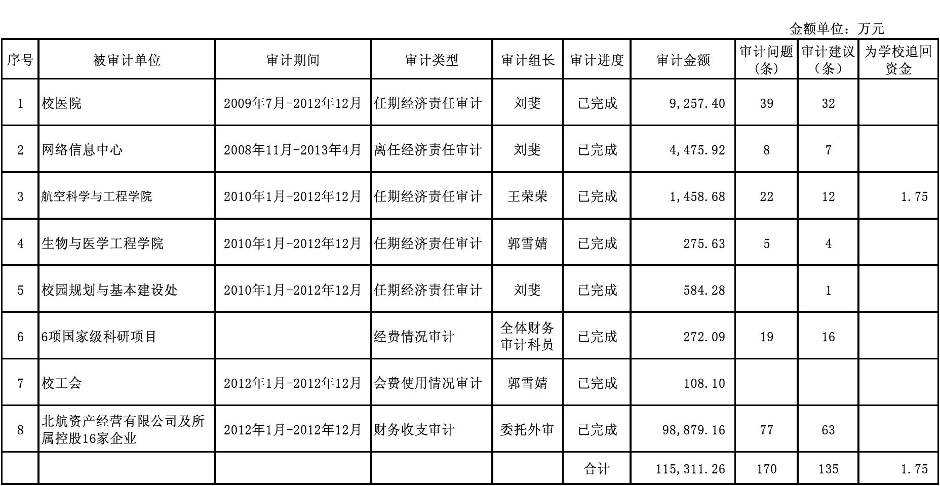 审计处2013年度财务审计项目完成情况